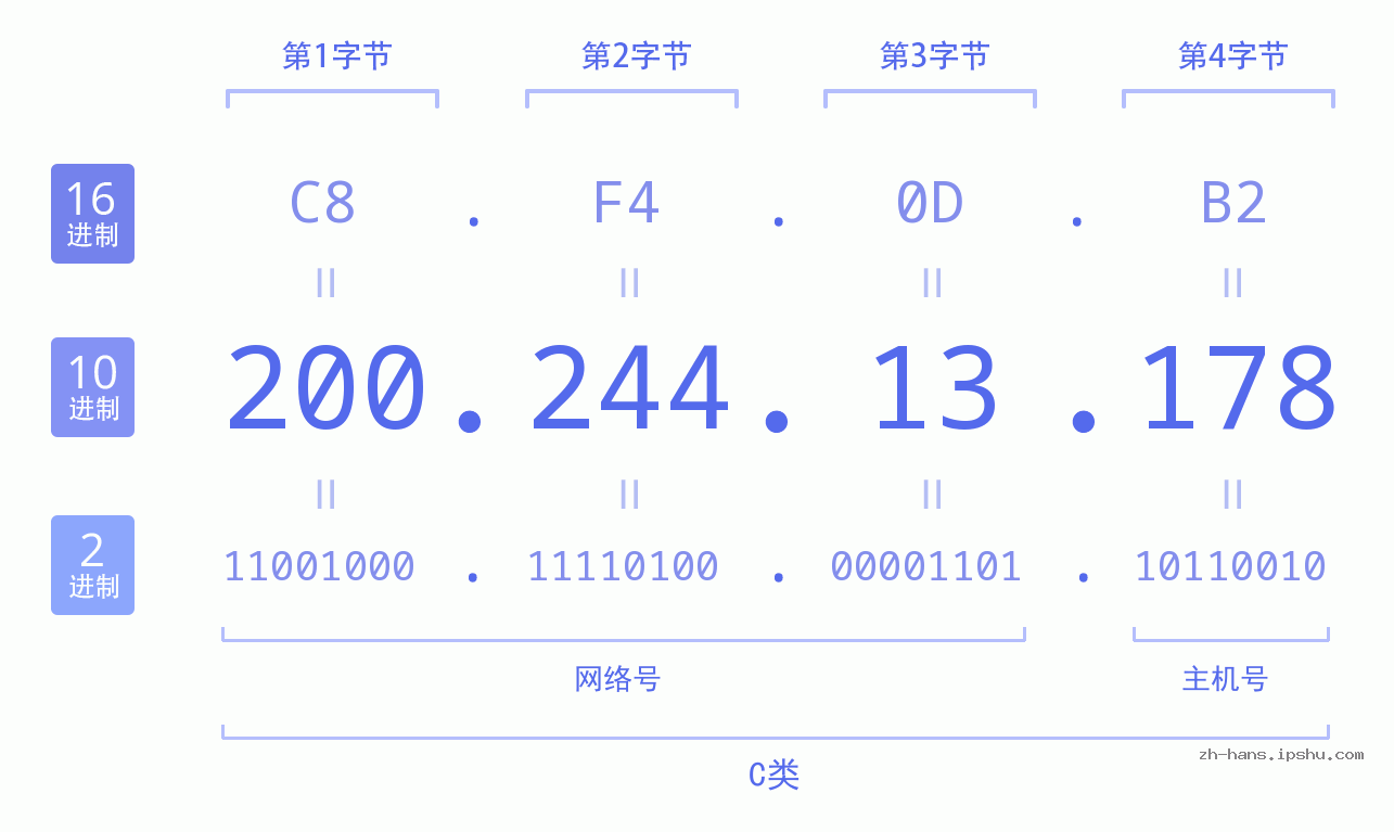 IP地址:200.244.13.178 数据结构图 二进制 十进制 十六进制 IPv4: 200.244.13.178 网络类型 网络号 主机号