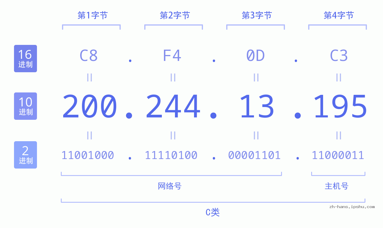 IP地址:200.244.13.195 数据结构图 二进制 十进制 十六进制 IPv4: 200.244.13.195 网络类型 网络号 主机号