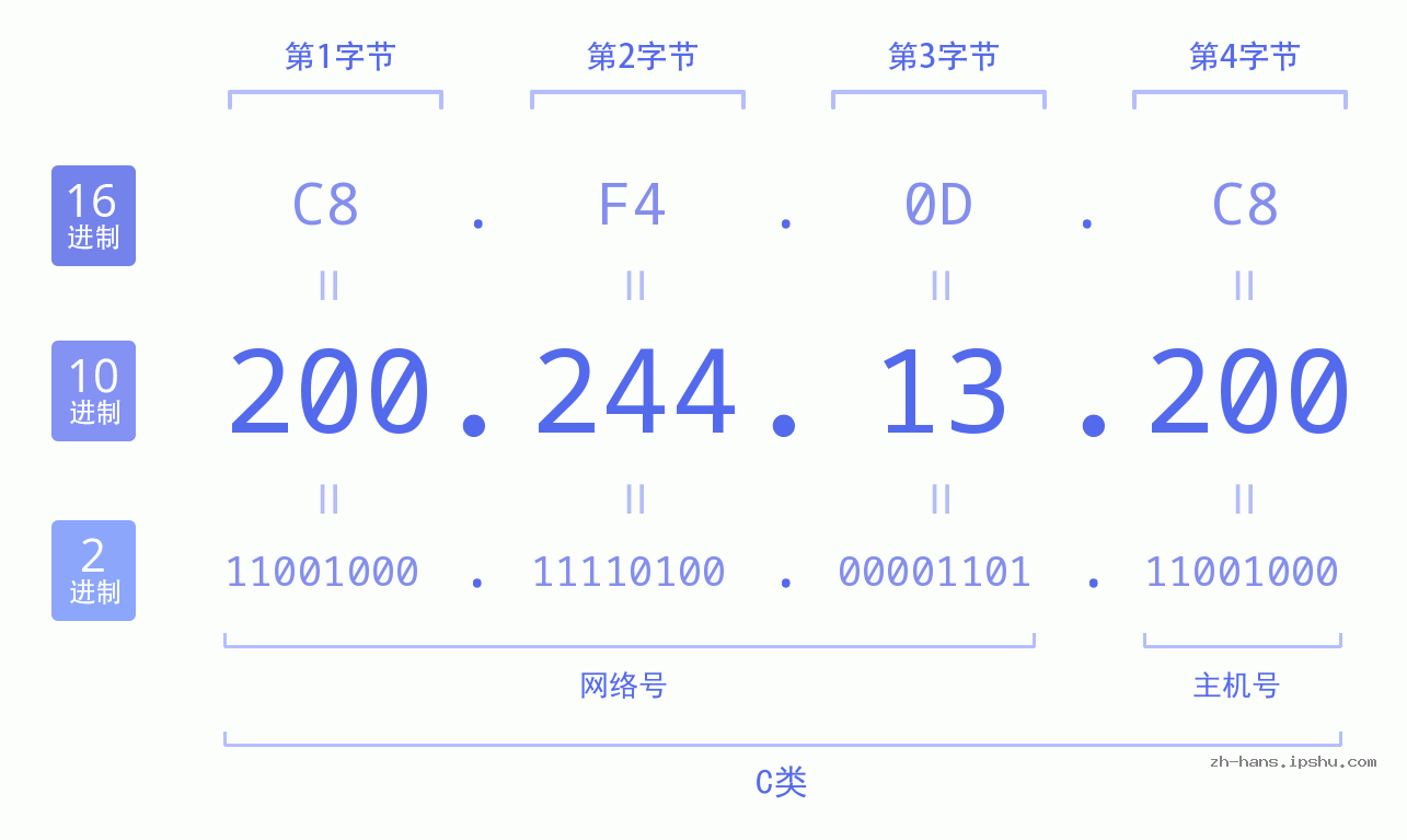 IP地址:200.244.13.200 数据结构图 二进制 十进制 十六进制 IPv4: 200.244.13.200 网络类型 网络号 主机号