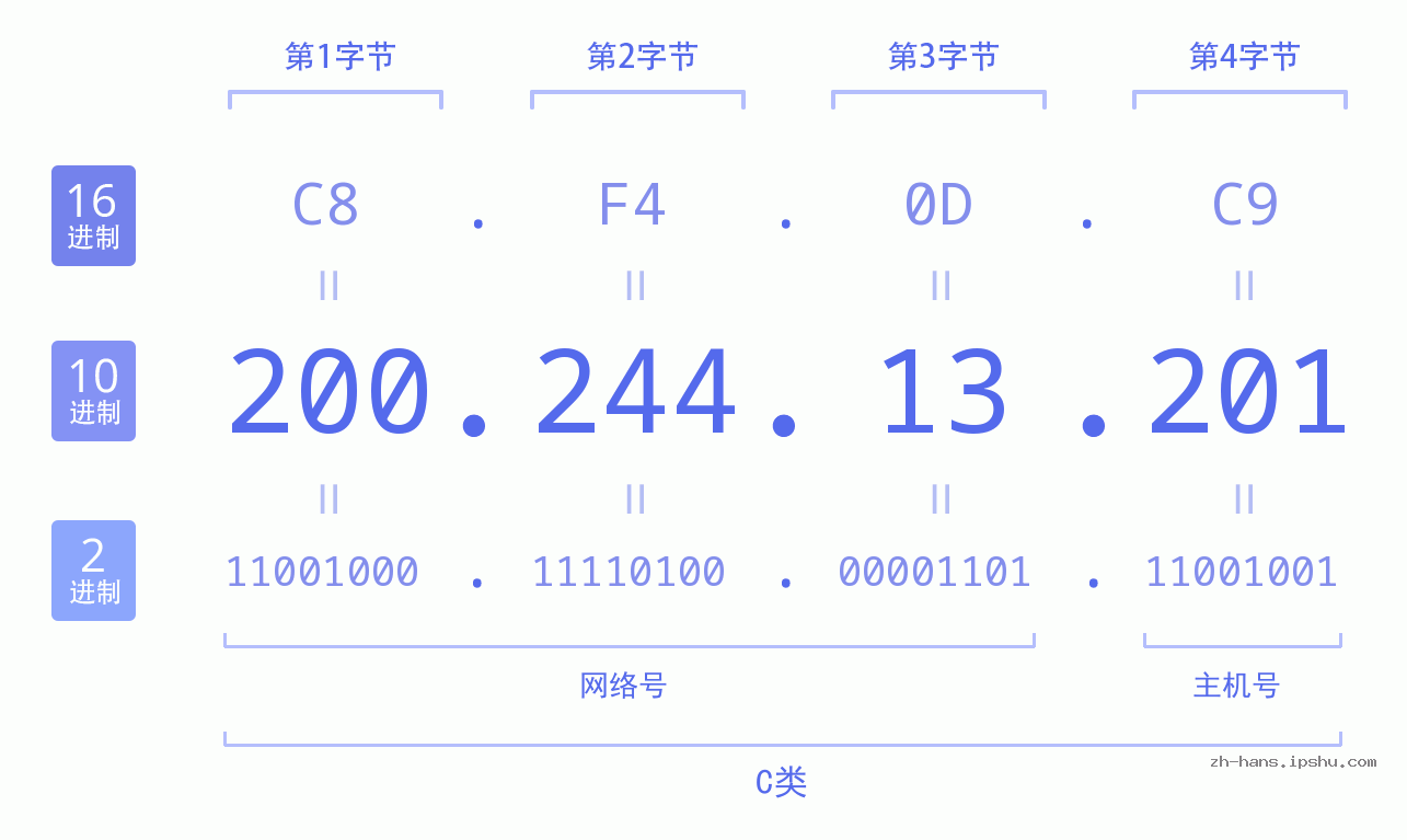 IP地址:200.244.13.201 数据结构图 二进制 十进制 十六进制 IPv4: 200.244.13.201 网络类型 网络号 主机号