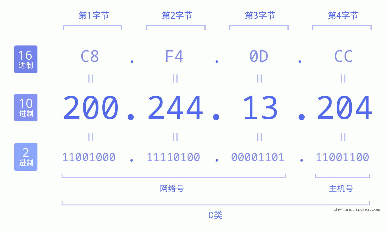 IP地址:200.244.13.204 数据结构图 二进制 十进制 十六进制 IPv4: 200.244.13.204 网络类型 网络号 主机号