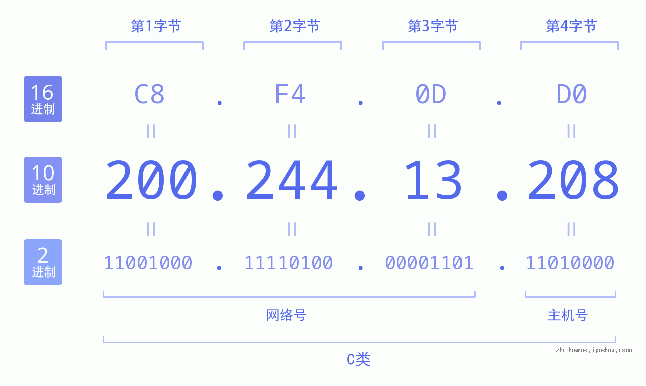 IP地址:200.244.13.208 数据结构图 二进制 十进制 十六进制 IPv4: 200.244.13.208 网络类型 网络号 主机号