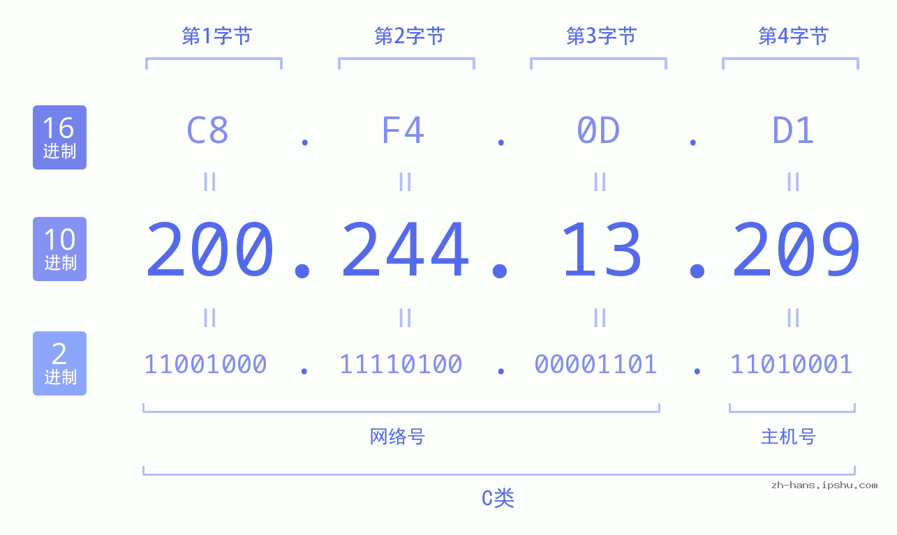 IP地址:200.244.13.209 数据结构图 二进制 十进制 十六进制 IPv4: 200.244.13.209 网络类型 网络号 主机号