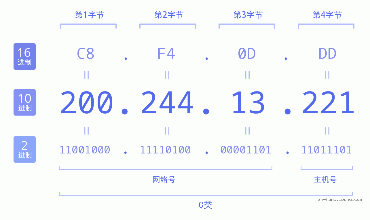 IP地址:200.244.13.221 数据结构图 二进制 十进制 十六进制 IPv4: 200.244.13.221 网络类型 网络号 主机号