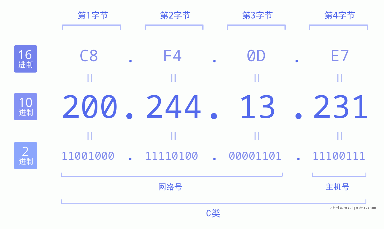 IP地址:200.244.13.231 数据结构图 二进制 十进制 十六进制 IPv4: 200.244.13.231 网络类型 网络号 主机号
