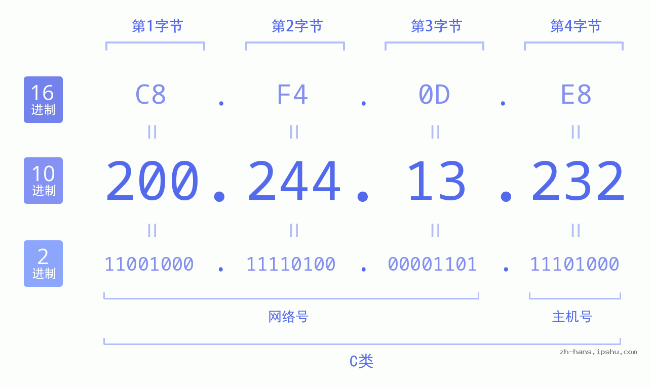 IP地址:200.244.13.232 数据结构图 二进制 十进制 十六进制 IPv4: 200.244.13.232 网络类型 网络号 主机号