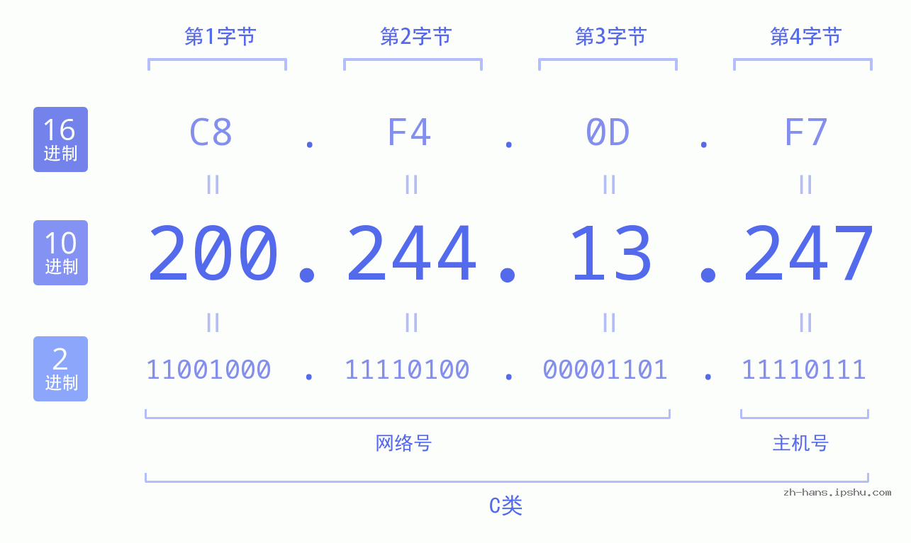 IP地址:200.244.13.247 数据结构图 二进制 十进制 十六进制 IPv4: 200.244.13.247 网络类型 网络号 主机号