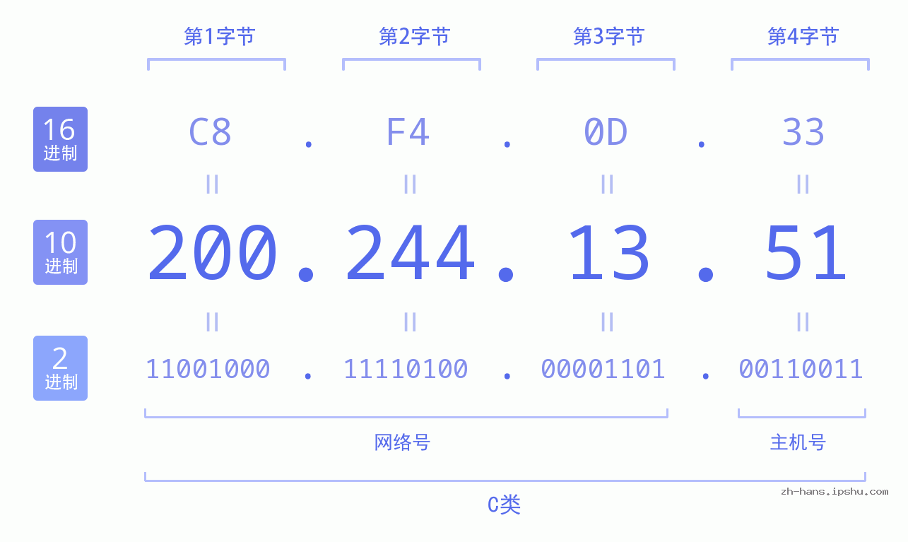 IP地址:200.244.13.51 数据结构图 二进制 十进制 十六进制 IPv4: 200.244.13.51 网络类型 网络号 主机号