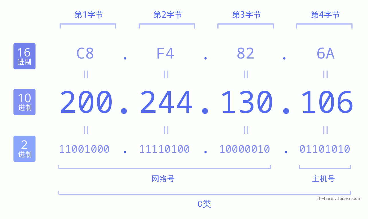 IP地址:200.244.130.106 数据结构图 二进制 十进制 十六进制 IPv4: 200.244.130.106 网络类型 网络号 主机号