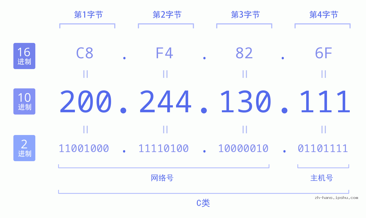 IP地址:200.244.130.111 数据结构图 二进制 十进制 十六进制 IPv4: 200.244.130.111 网络类型 网络号 主机号
