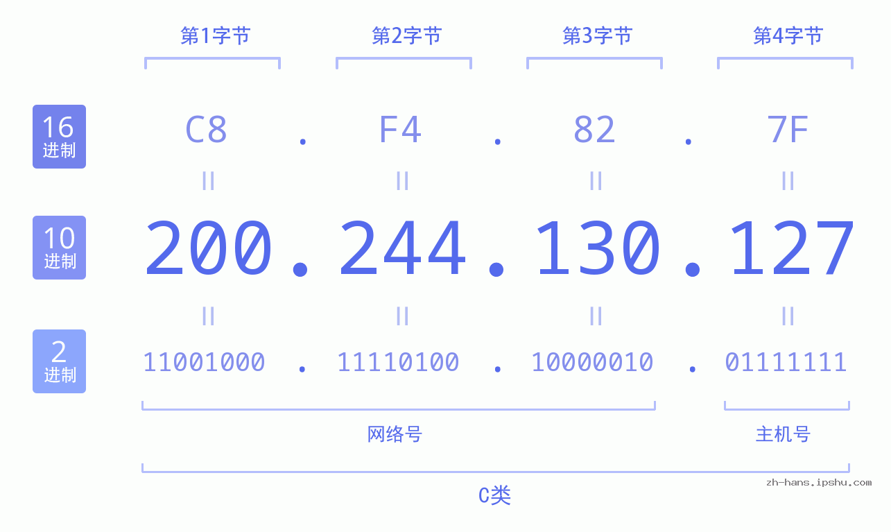 IP地址:200.244.130.127 数据结构图 二进制 十进制 十六进制 IPv4: 200.244.130.127 网络类型 网络号 主机号