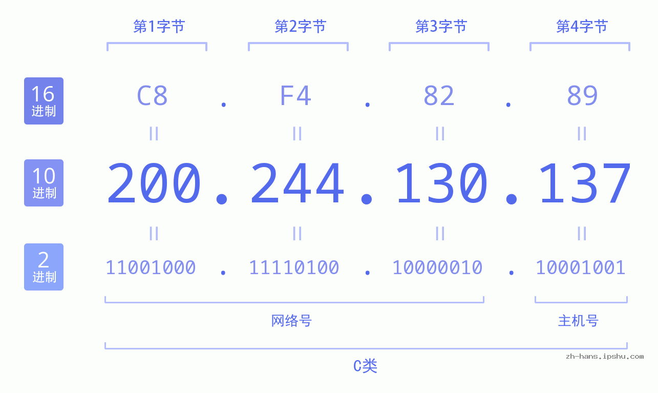 IP地址:200.244.130.137 数据结构图 二进制 十进制 十六进制 IPv4: 200.244.130.137 网络类型 网络号 主机号