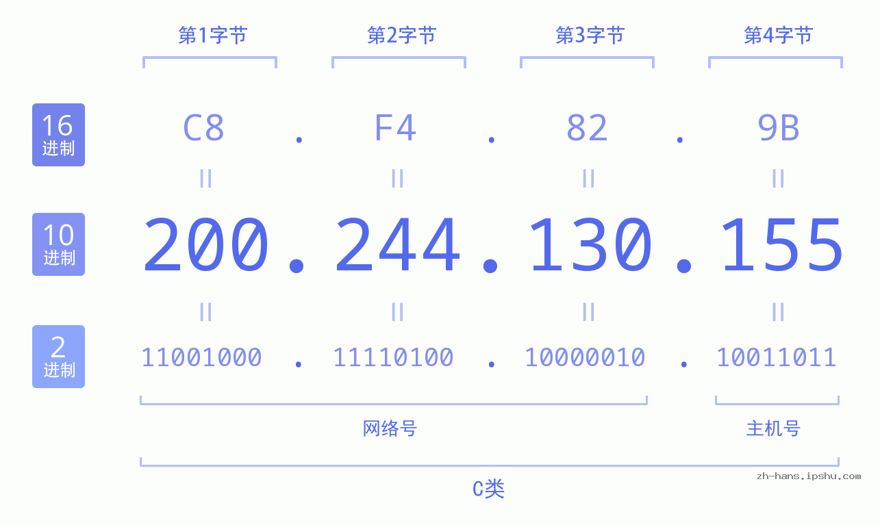 IP地址:200.244.130.155 数据结构图 二进制 十进制 十六进制 IPv4: 200.244.130.155 网络类型 网络号 主机号