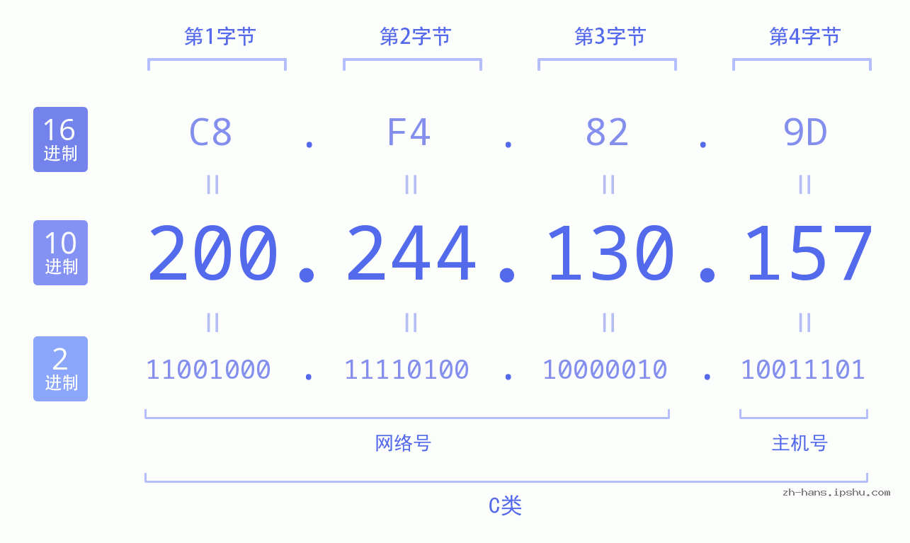 IP地址:200.244.130.157 数据结构图 二进制 十进制 十六进制 IPv4: 200.244.130.157 网络类型 网络号 主机号