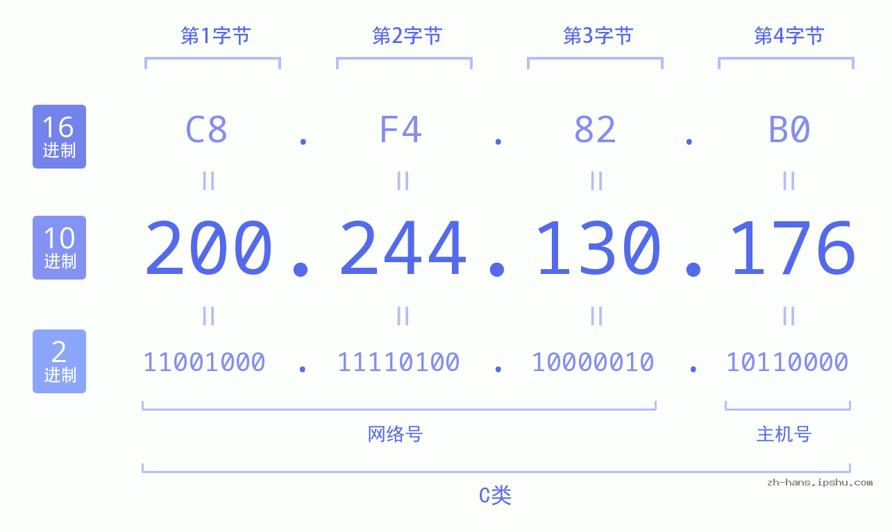IP地址:200.244.130.176 数据结构图 二进制 十进制 十六进制 IPv4: 200.244.130.176 网络类型 网络号 主机号