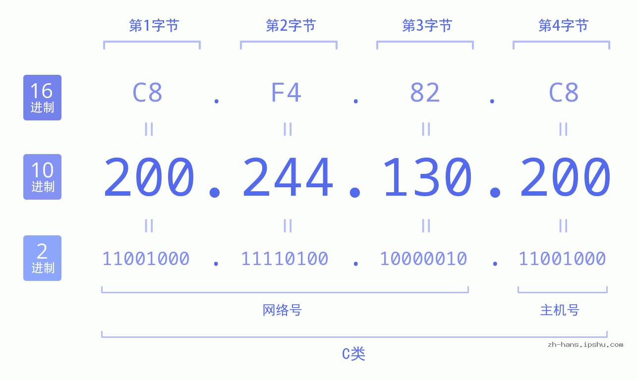 IP地址:200.244.130.200 数据结构图 二进制 十进制 十六进制 IPv4: 200.244.130.200 网络类型 网络号 主机号