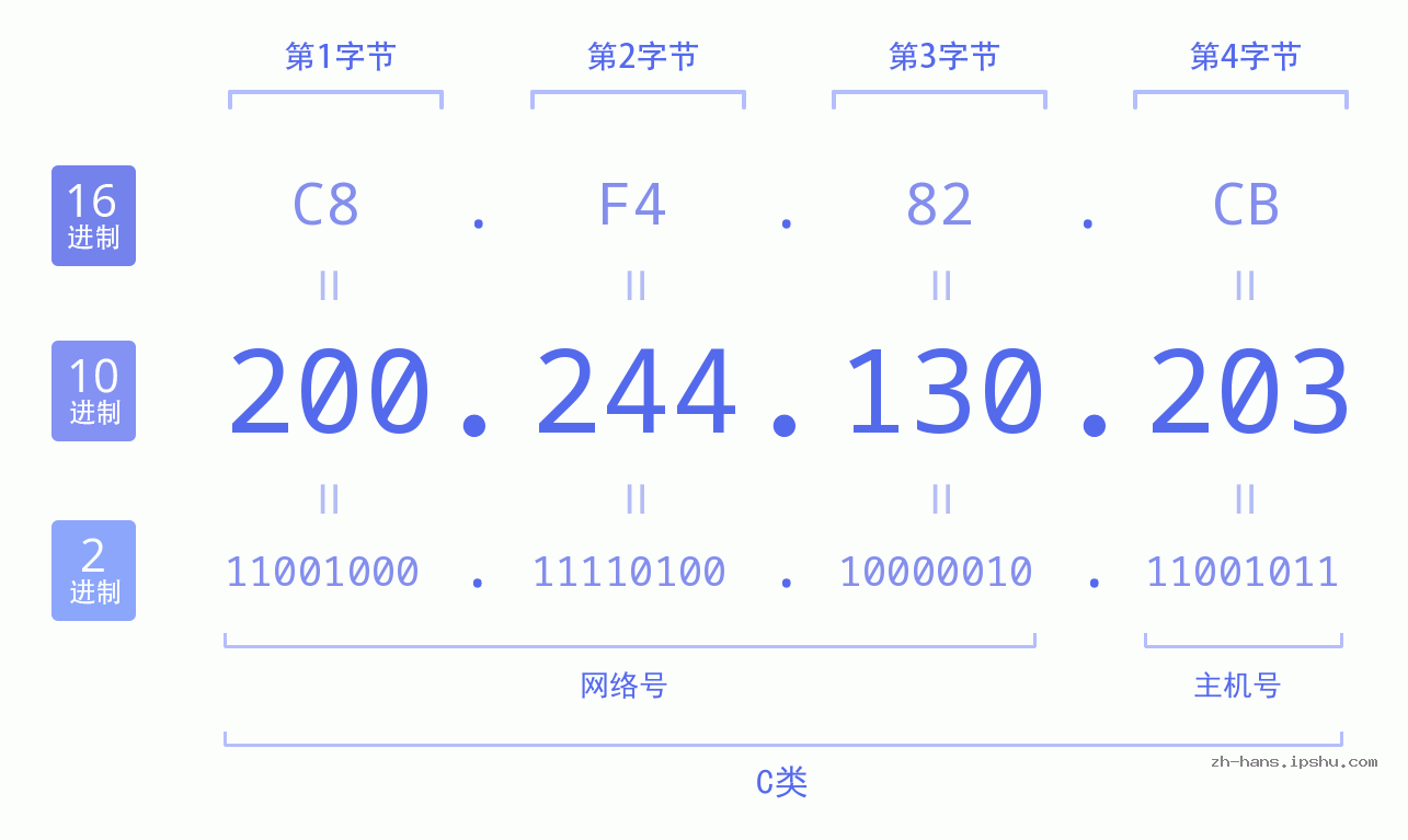 IP地址:200.244.130.203 数据结构图 二进制 十进制 十六进制 IPv4: 200.244.130.203 网络类型 网络号 主机号