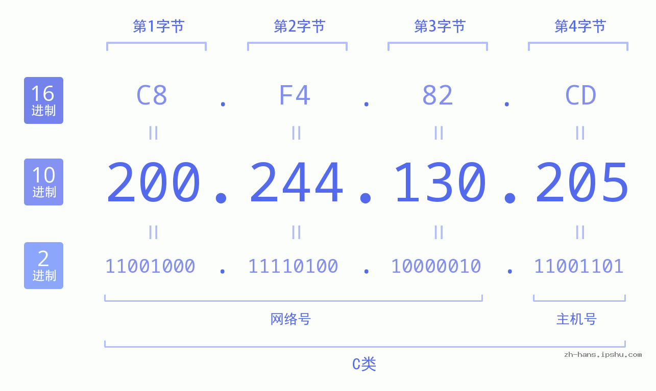 IP地址:200.244.130.205 数据结构图 二进制 十进制 十六进制 IPv4: 200.244.130.205 网络类型 网络号 主机号