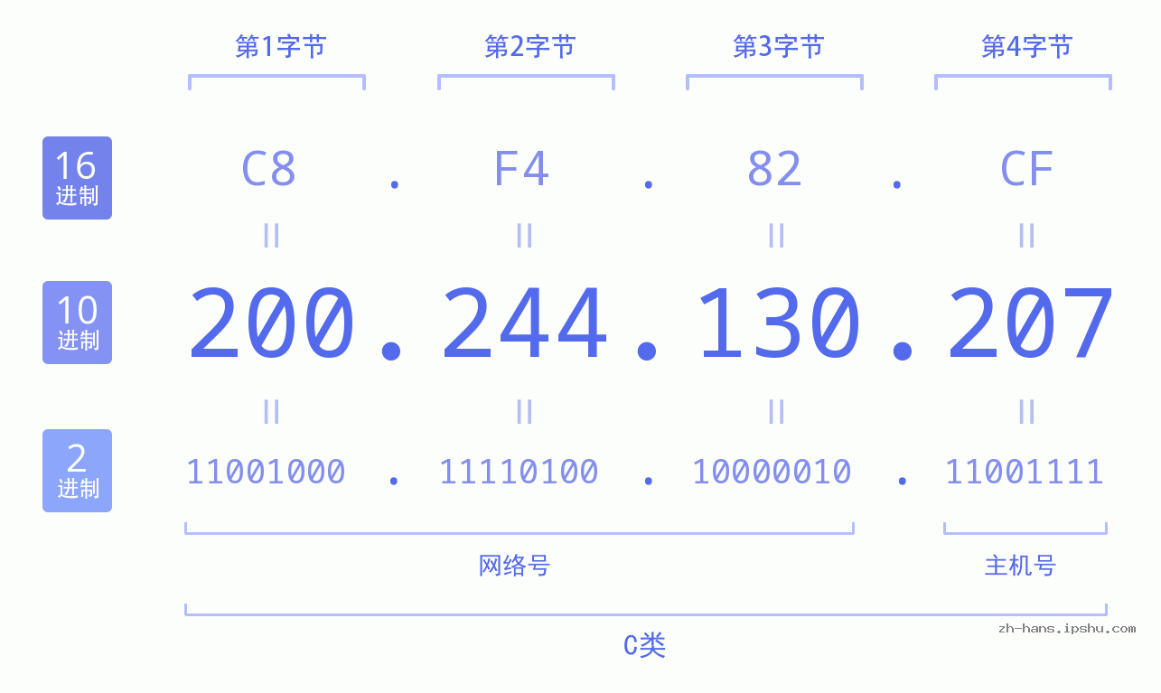 IP地址:200.244.130.207 数据结构图 二进制 十进制 十六进制 IPv4: 200.244.130.207 网络类型 网络号 主机号