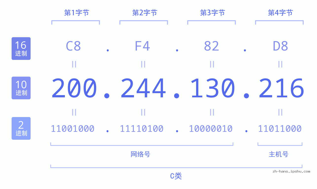 IPv4: 200.244.130.216 网络类型 网络号 主机号