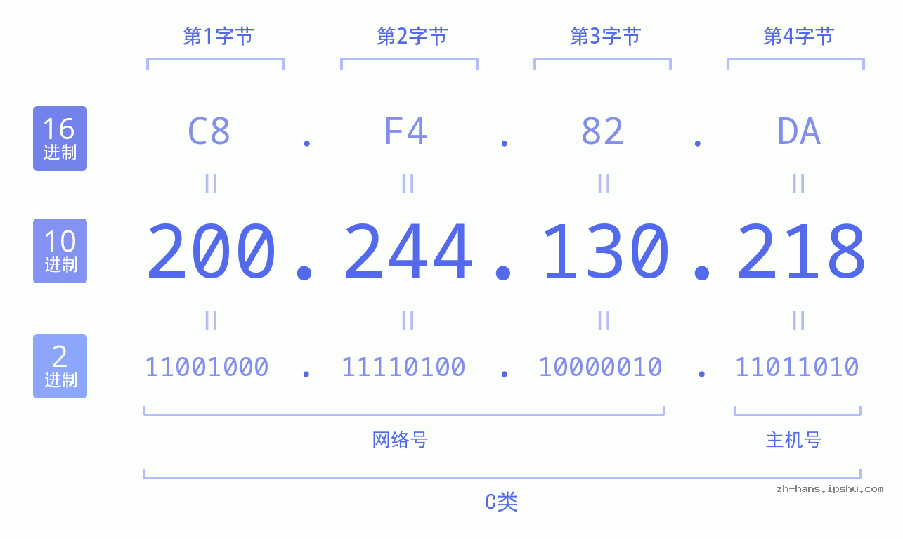IP地址:200.244.130.218 数据结构图 二进制 十进制 十六进制 IPv4: 200.244.130.218 网络类型 网络号 主机号