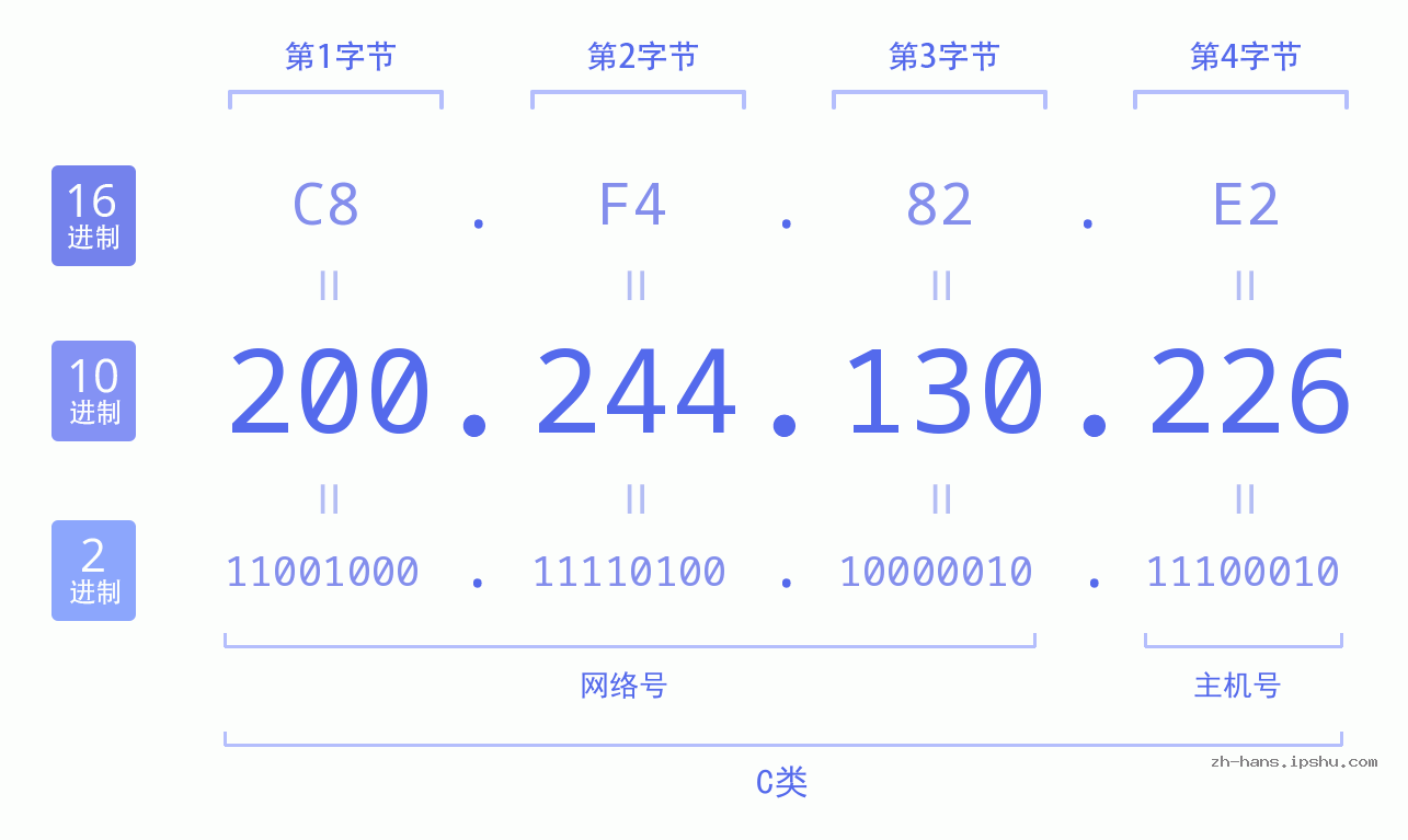 IP地址:200.244.130.226 数据结构图 二进制 十进制 十六进制 IPv4: 200.244.130.226 网络类型 网络号 主机号