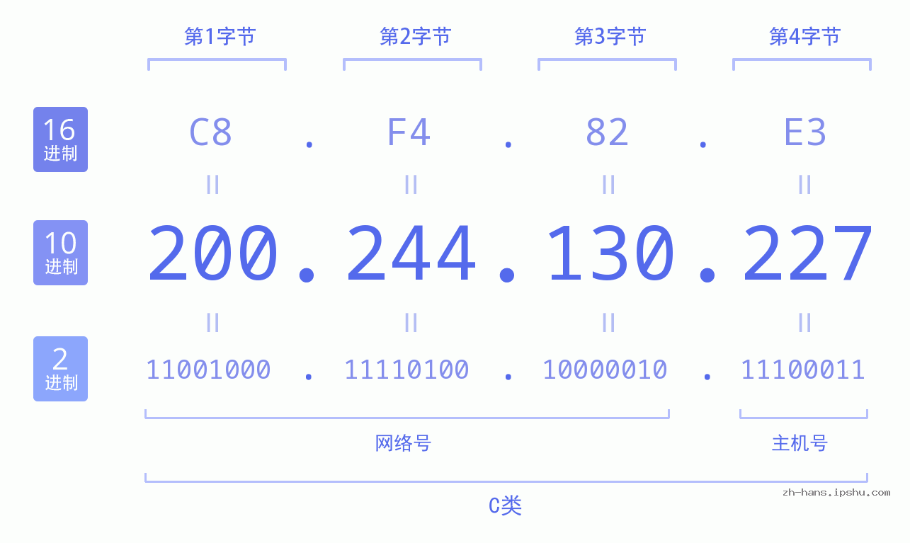 IP地址:200.244.130.227 数据结构图 二进制 十进制 十六进制 IPv4: 200.244.130.227 网络类型 网络号 主机号