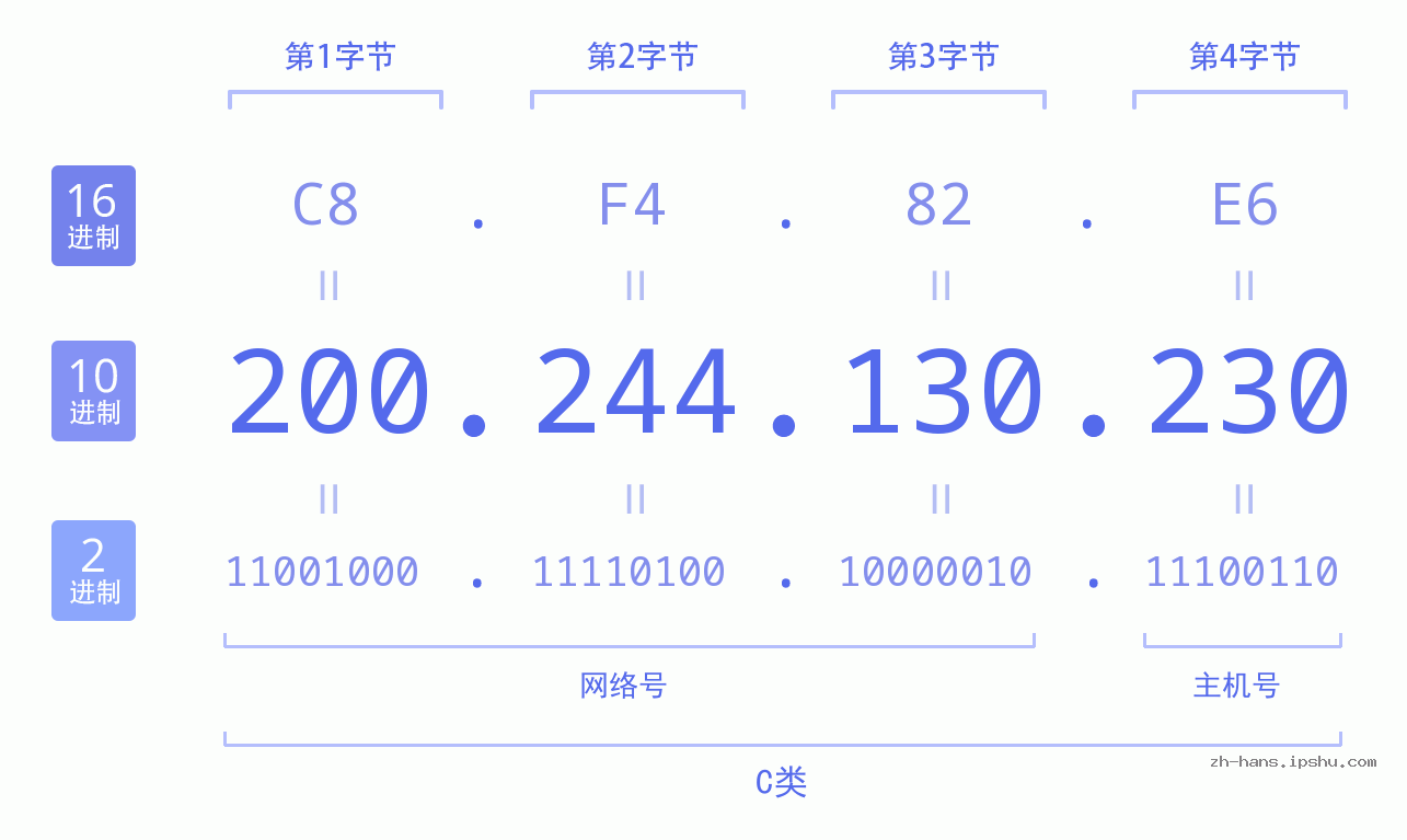 IP地址:200.244.130.230 数据结构图 二进制 十进制 十六进制 IPv4: 200.244.130.230 网络类型 网络号 主机号
