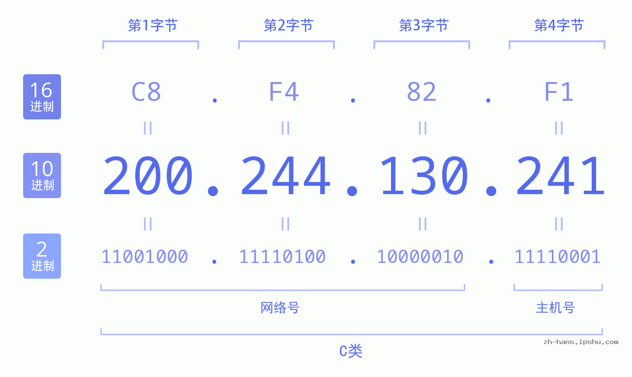 IP地址:200.244.130.241 数据结构图 二进制 十进制 十六进制 IPv4: 200.244.130.241 网络类型 网络号 主机号