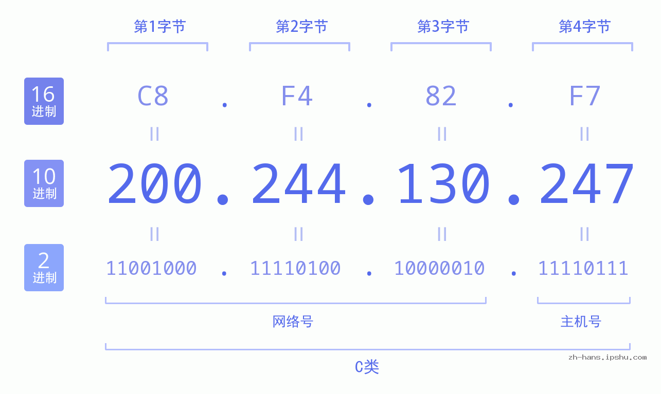 IP地址:200.244.130.247 数据结构图 二进制 十进制 十六进制 IPv4: 200.244.130.247 网络类型 网络号 主机号
