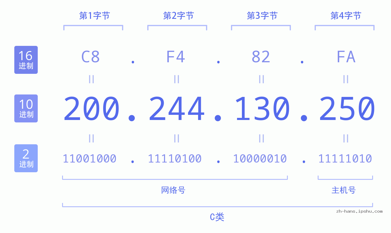 IP地址:200.244.130.250 数据结构图 二进制 十进制 十六进制 IPv4: 200.244.130.250 网络类型 网络号 主机号