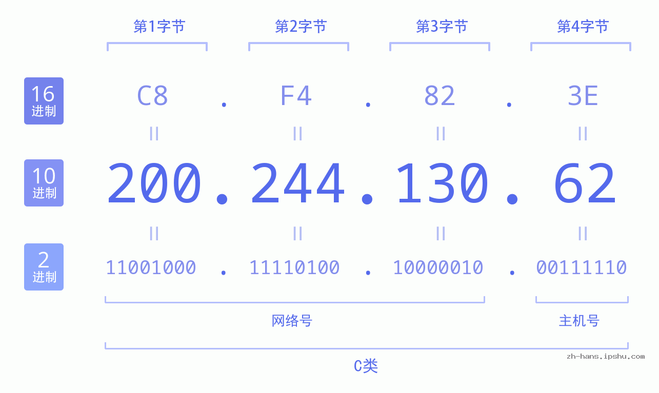 IP地址:200.244.130.62 数据结构图 二进制 十进制 十六进制 IPv4: 200.244.130.62 网络类型 网络号 主机号