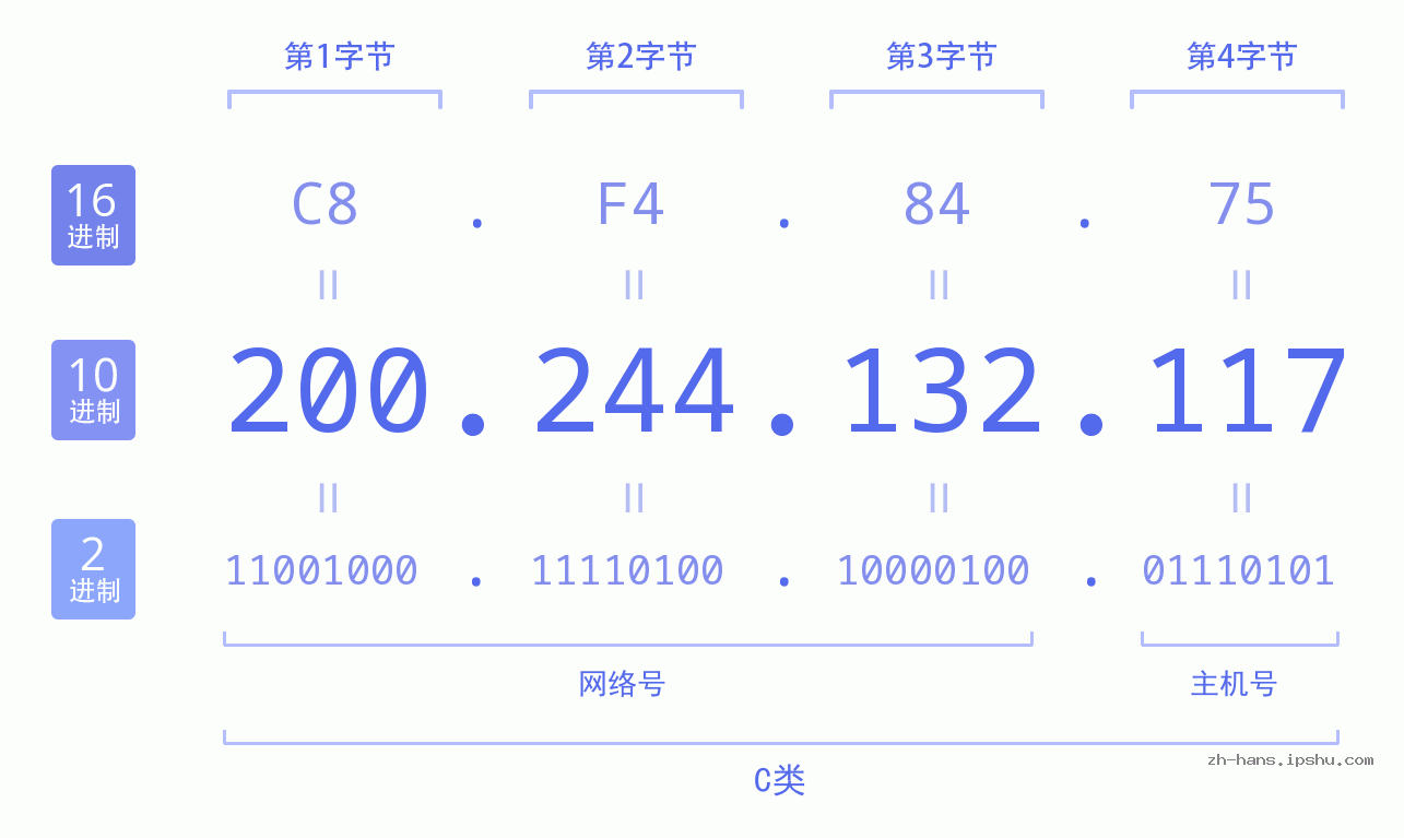 IP地址:200.244.132.117 数据结构图 二进制 十进制 十六进制 IPv4: 200.244.132.117 网络类型 网络号 主机号