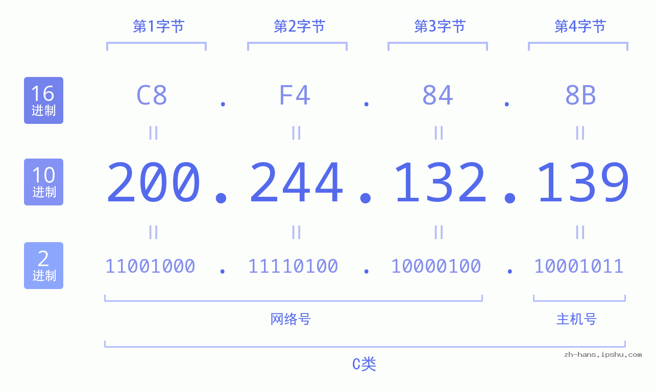 IP地址:200.244.132.139 数据结构图 二进制 十进制 十六进制 IPv4: 200.244.132.139 网络类型 网络号 主机号