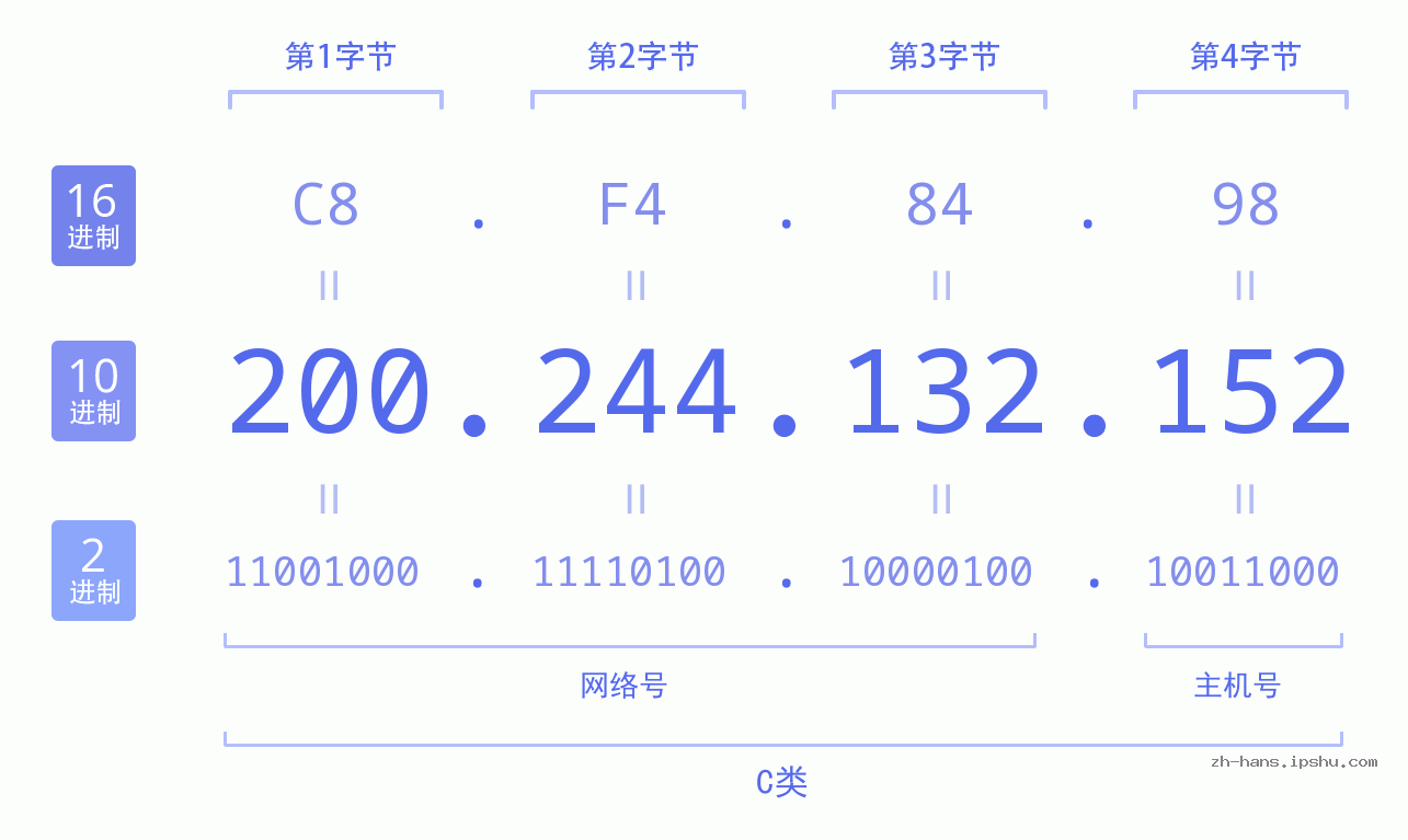 IP地址:200.244.132.152 数据结构图 二进制 十进制 十六进制 IPv4: 200.244.132.152 网络类型 网络号 主机号