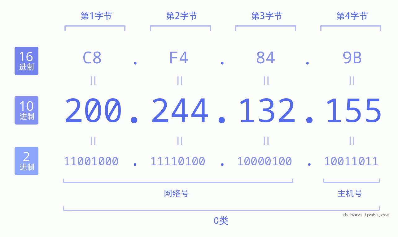 IP地址:200.244.132.155 数据结构图 二进制 十进制 十六进制 IPv4: 200.244.132.155 网络类型 网络号 主机号