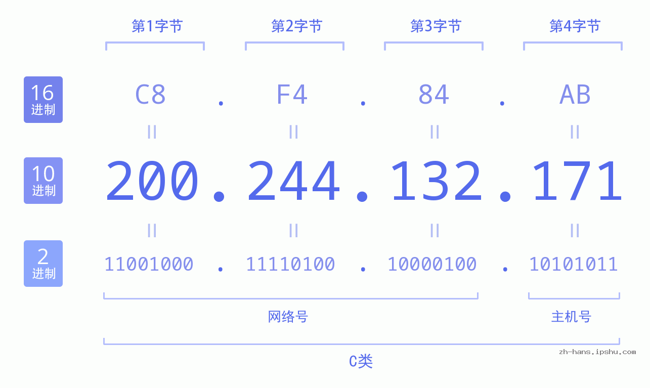 IP地址:200.244.132.171 数据结构图 二进制 十进制 十六进制 IPv4: 200.244.132.171 网络类型 网络号 主机号