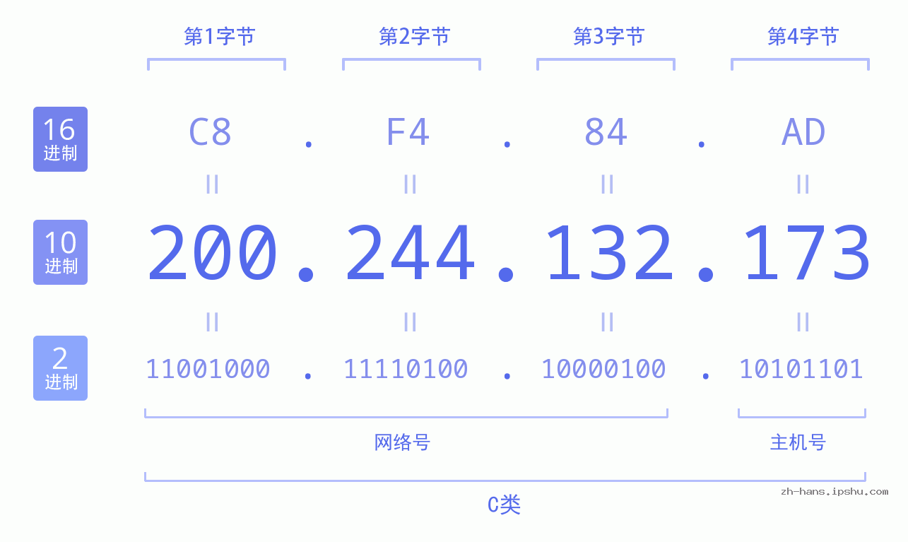 IP地址:200.244.132.173 数据结构图 二进制 十进制 十六进制 IPv4: 200.244.132.173 网络类型 网络号 主机号