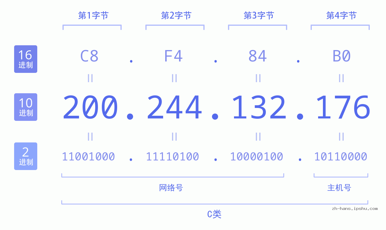 IP地址:200.244.132.176 数据结构图 二进制 十进制 十六进制 IPv4: 200.244.132.176 网络类型 网络号 主机号