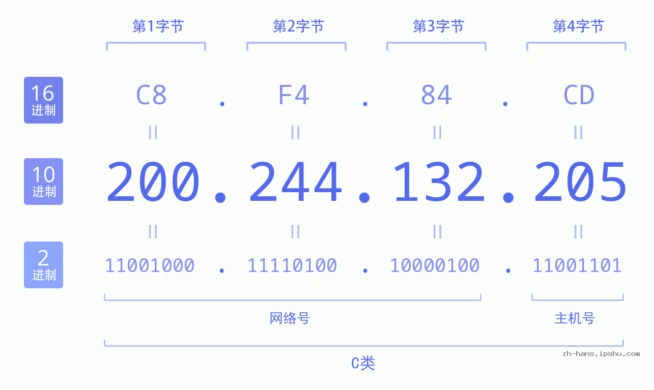 IP地址:200.244.132.205 数据结构图 二进制 十进制 十六进制 IPv4: 200.244.132.205 网络类型 网络号 主机号