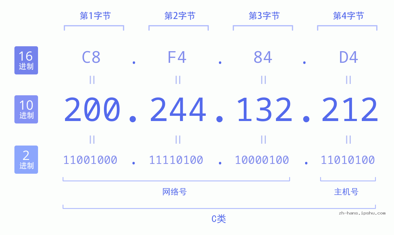 IP地址:200.244.132.212 数据结构图 二进制 十进制 十六进制 IPv4: 200.244.132.212 网络类型 网络号 主机号