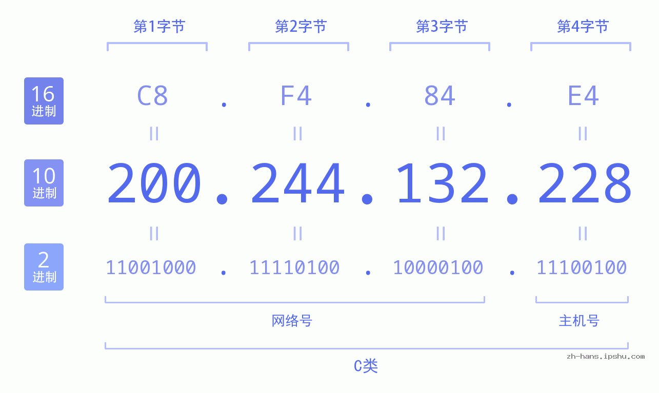 IP地址:200.244.132.228 数据结构图 二进制 十进制 十六进制 IPv4: 200.244.132.228 网络类型 网络号 主机号
