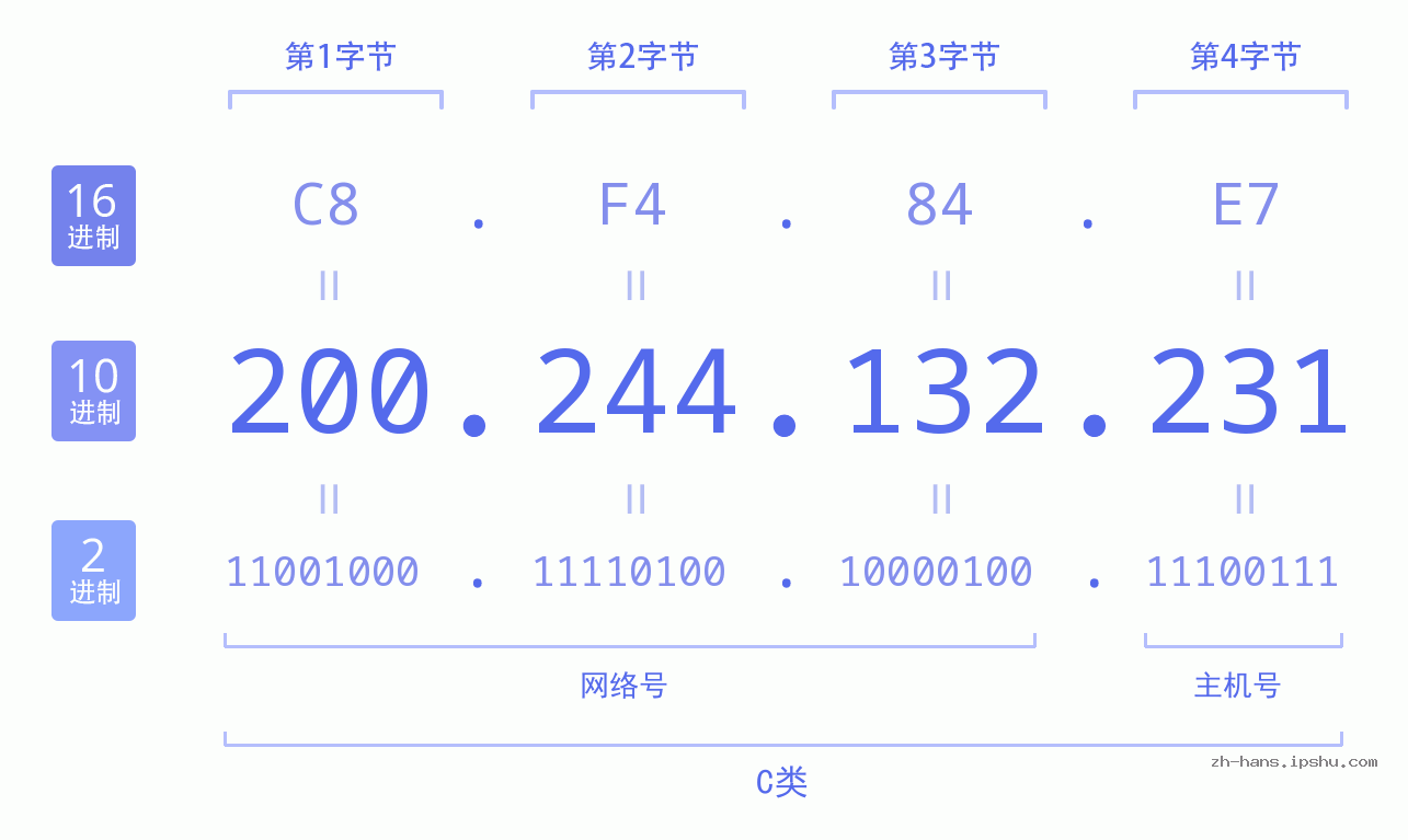 IP地址:200.244.132.231 数据结构图 二进制 十进制 十六进制 IPv4: 200.244.132.231 网络类型 网络号 主机号