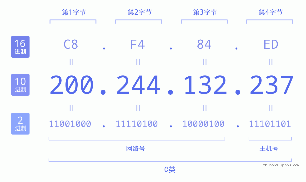 IP地址:200.244.132.237 数据结构图 二进制 十进制 十六进制 IPv4: 200.244.132.237 网络类型 网络号 主机号