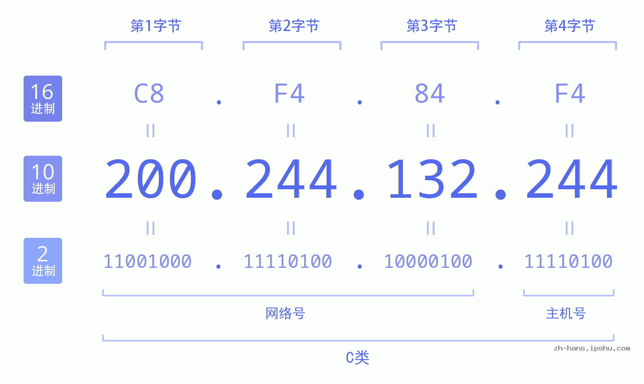 IP地址:200.244.132.244 数据结构图 二进制 十进制 十六进制 IPv4: 200.244.132.244 网络类型 网络号 主机号