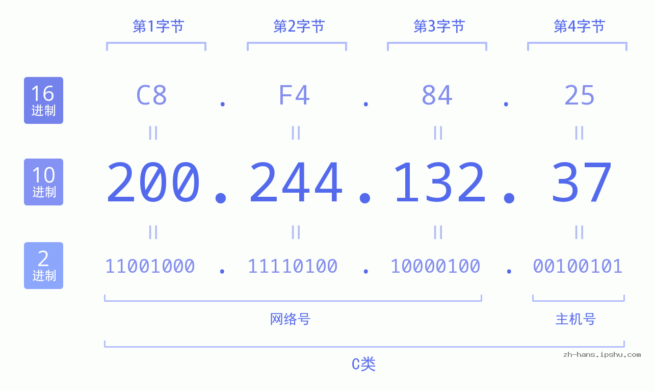 IP地址:200.244.132.37 数据结构图 二进制 十进制 十六进制 IPv4: 200.244.132.37 网络类型 网络号 主机号