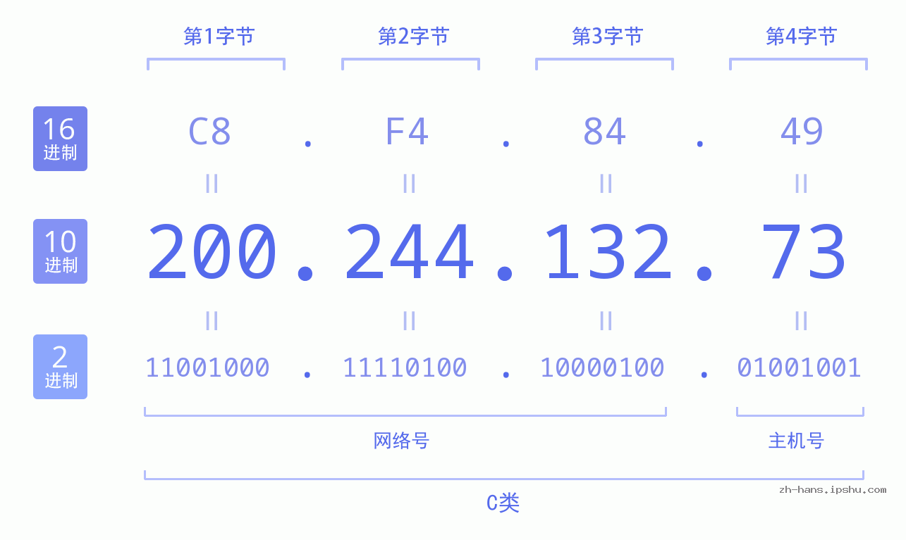 IP地址:200.244.132.73 数据结构图 二进制 十进制 十六进制 IPv4: 200.244.132.73 网络类型 网络号 主机号