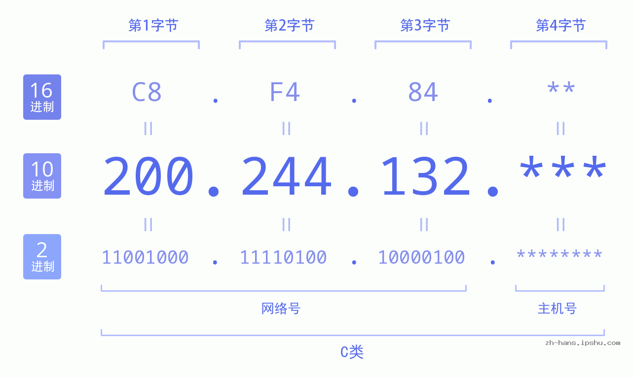 IP地址:200.244.132 数据结构图 二进制 十进制 十六进制 IPv4: 200.244.132 网络类型 网络号 主机号