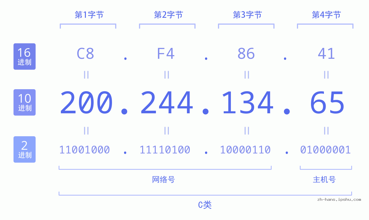 IP地址:200.244.134.65 数据结构图 二进制 十进制 十六进制 IPv4: 200.244.134.65 网络类型 网络号 主机号