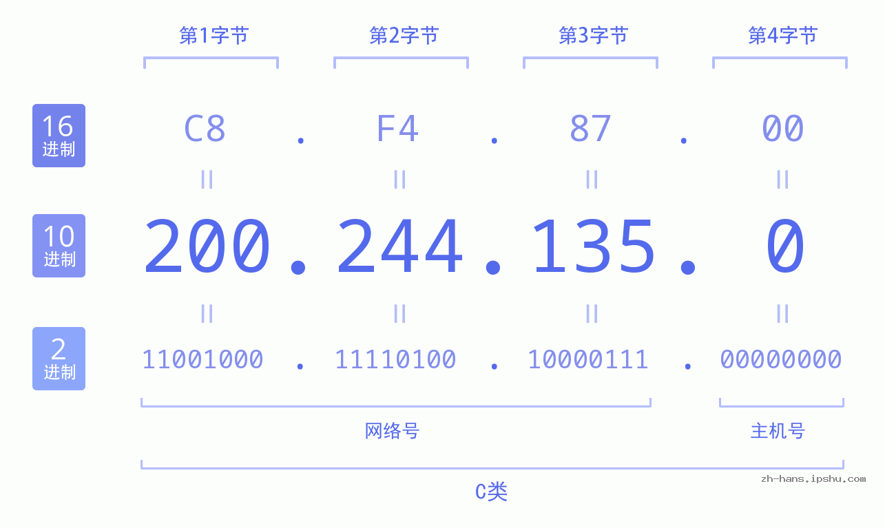 IP地址:200.244.135.0 数据结构图 二进制 十进制 十六进制 IPv4: 200.244.135.0 网络类型 网络号 主机号